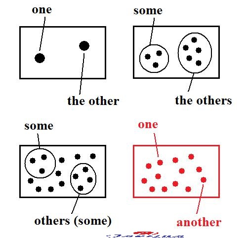 Phân biệt the other / the others / another and other
