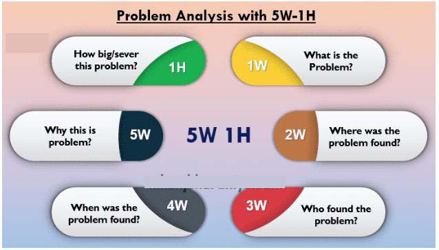 phân tích vấn đề với 5w-1h